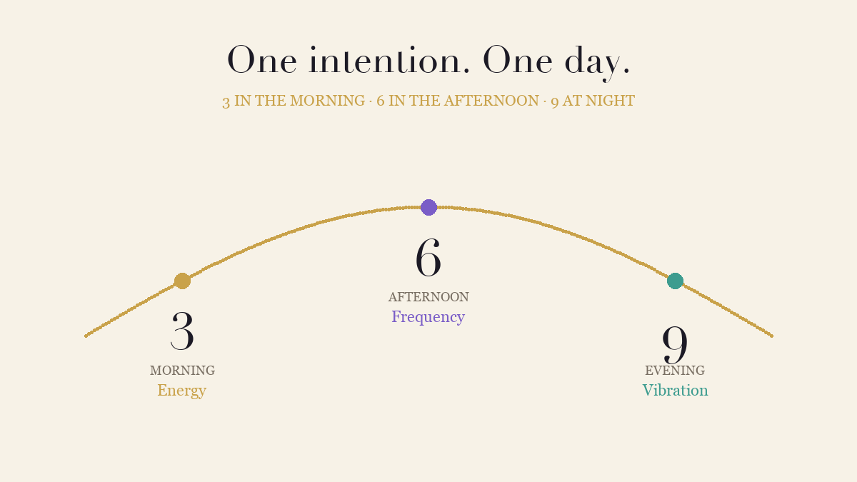 Diagram of the 369 method day: three writings in the morning, six in the afternoon, nine at night