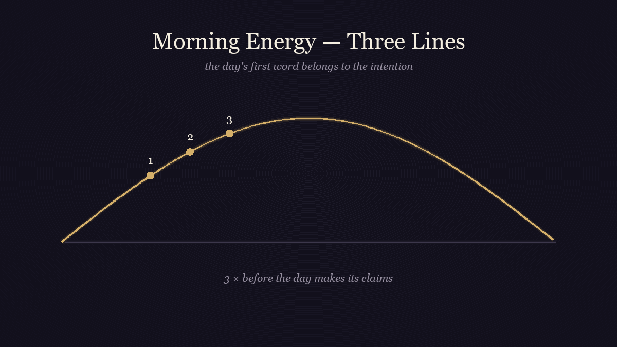 A sunrise arc marked with three points for the three morning writings of the 369 method