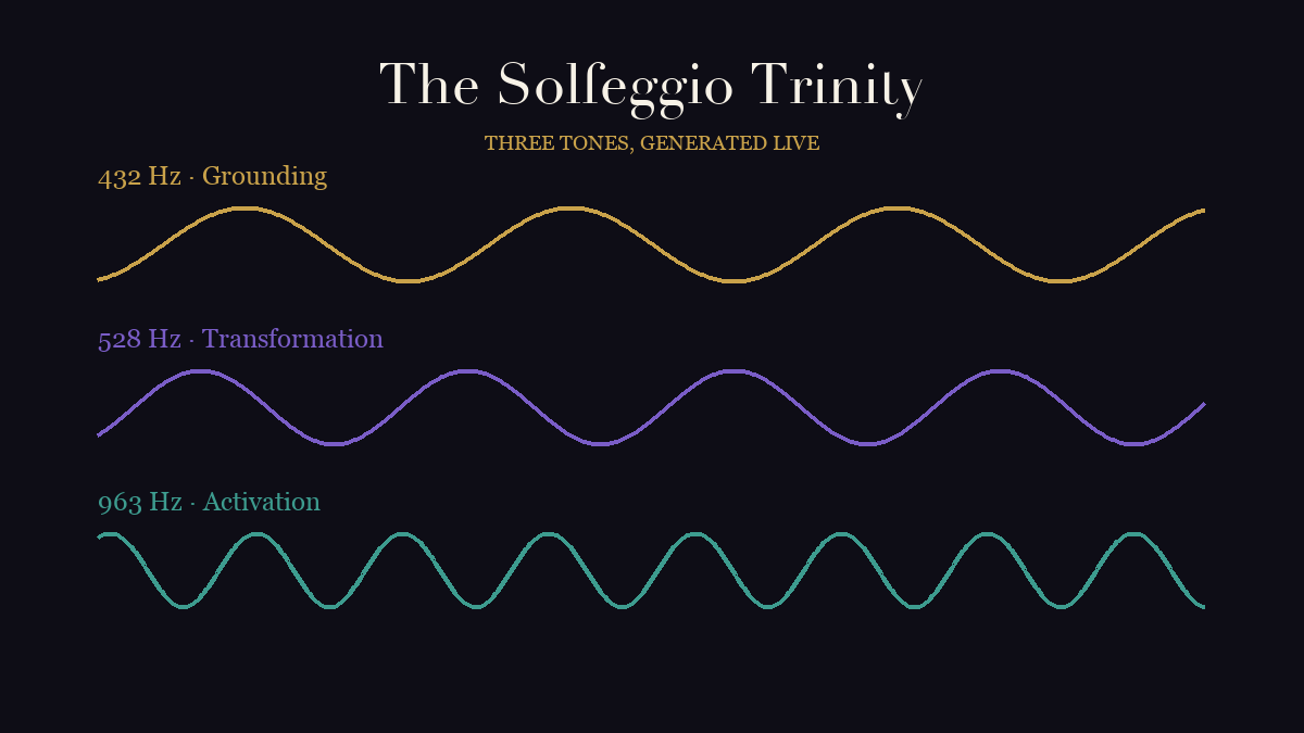 Three waveforms representing the 432, 528 and 963 hertz Solfeggio tones