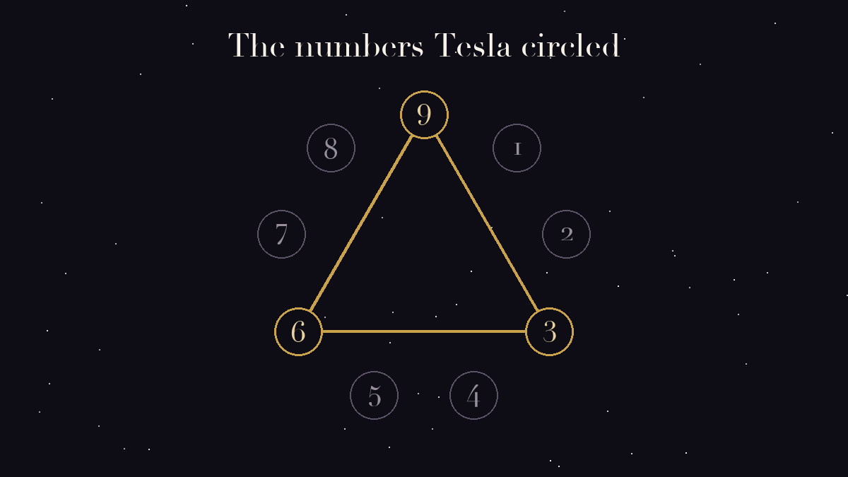 The digits one to nine arranged in a circle with 3, 6 and 9 joined as a golden triangle